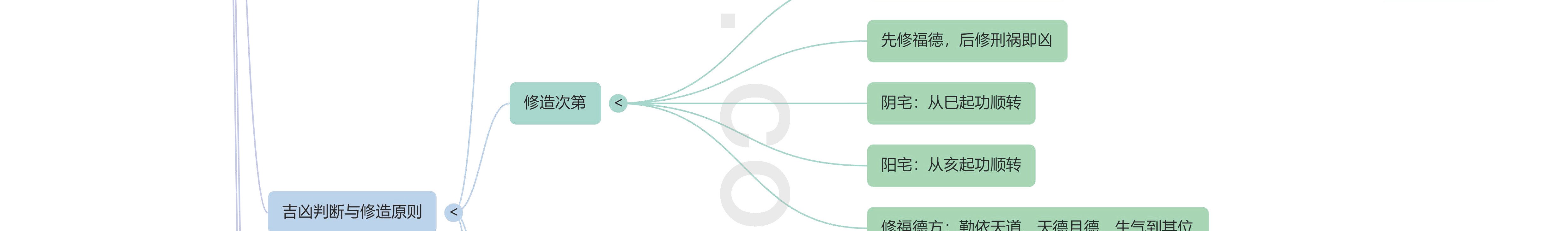 《宅经》思维导图